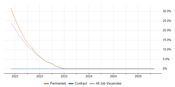 Job vacancy trend for Data Engineer in Avonmouth