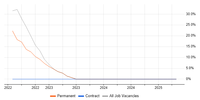 Job vacancy trend for Data Engineering in Avonmouth