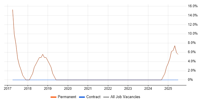 Job vacancy trend for Data Migration in Avonmouth