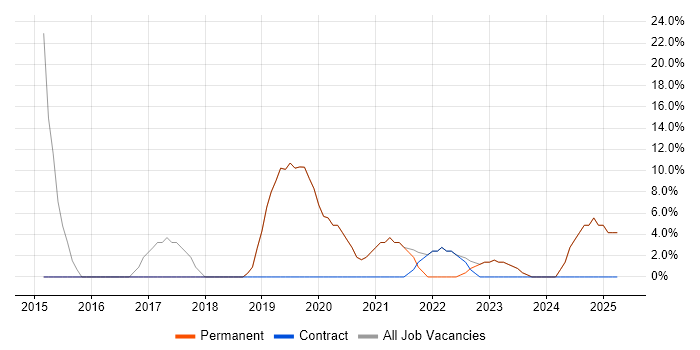 Job vacancy trend for DevOps in Avonmouth