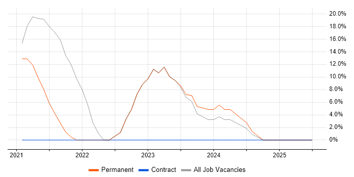 Job vacancy trend for DHCP in Avonmouth