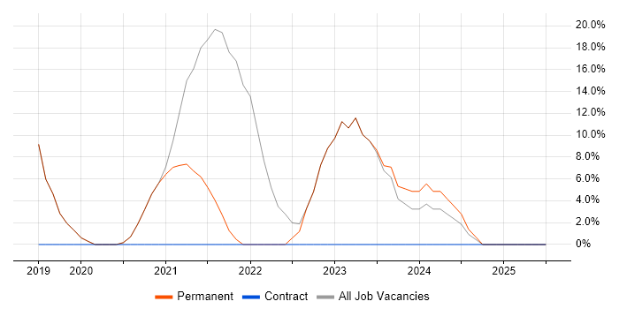 Job vacancy trend for DNS in Avonmouth