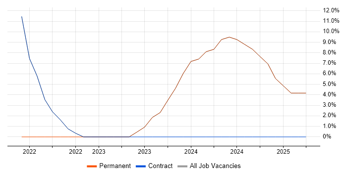 Job vacancy trend for Dynamics 365 in Avonmouth