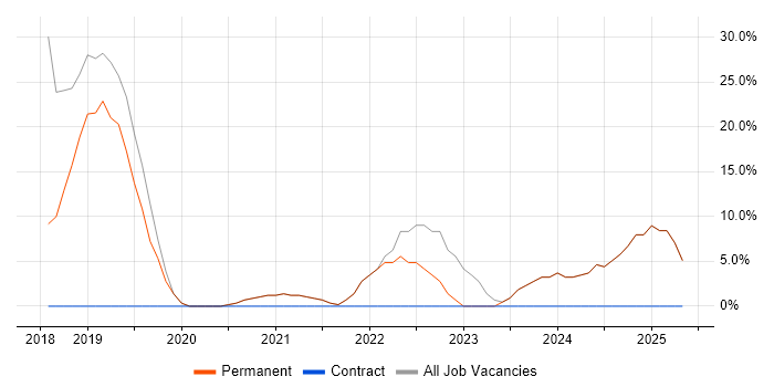 Job vacancy trend for ERP in Avonmouth Job vacancy trend for ERP in Avonmouth
