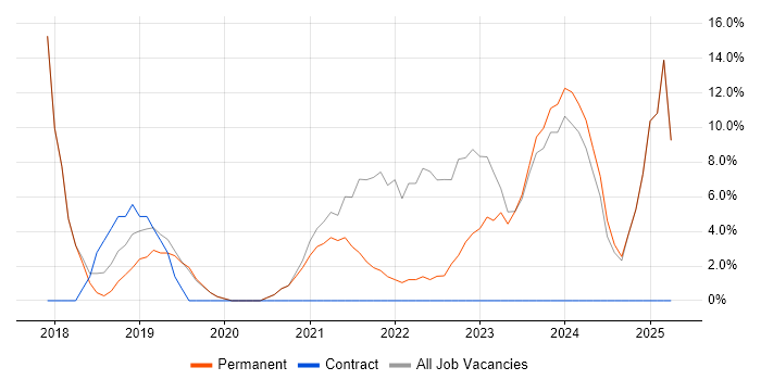 Job vacancy trend for Finance in Avonmouth