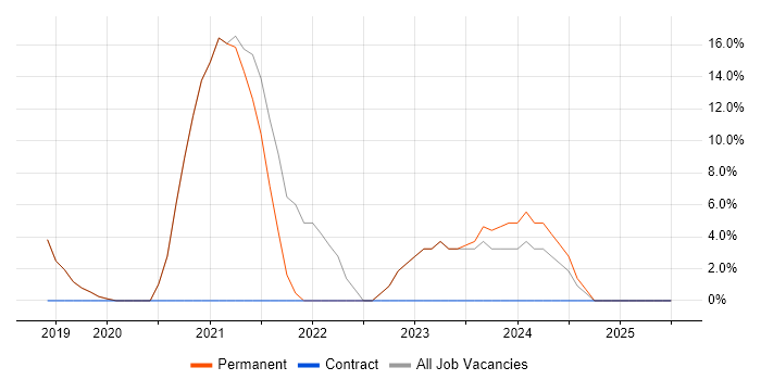 Job vacancy trend for Firewall in Avonmouth