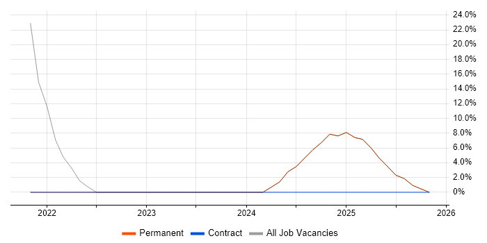 Information Security job vacancy trend in Avonmouth