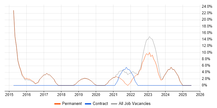 Job vacancy trend for IT Support in Avonmouth