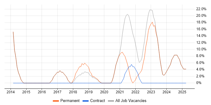 Job vacancy trend for ITIL in Avonmouth