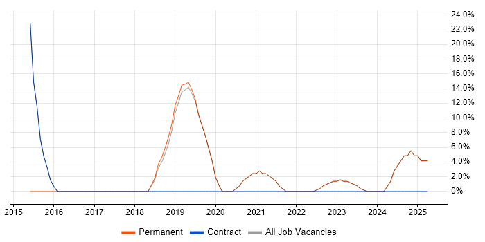 Job vacancy trend for Lead in Avonmouth