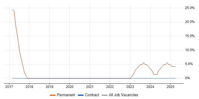 Job vacancy trend for Line Management in Avonmouth