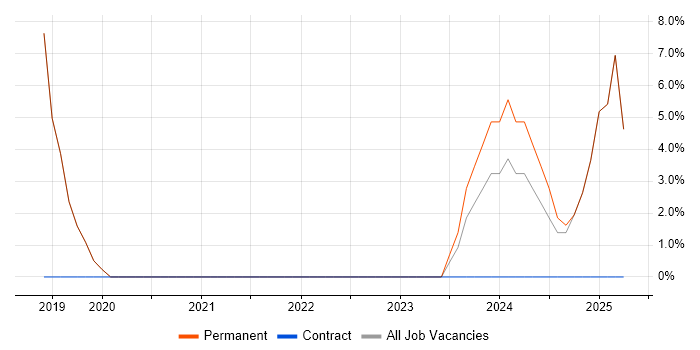 Job vacancy trend for Manufacturing in Avonmouth Job vacancy trend for Manufacturing in Avonmouth