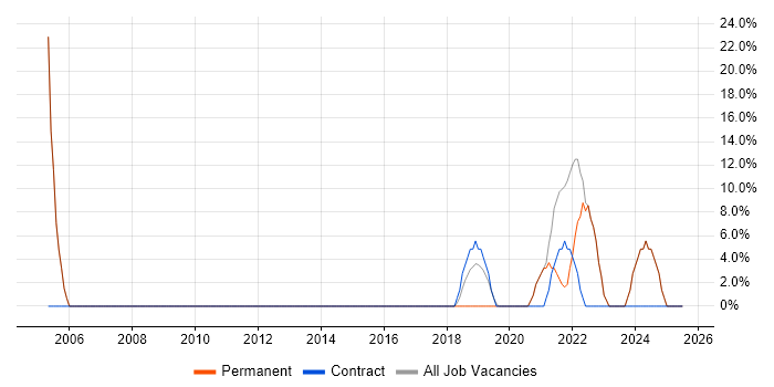 Job vacancy trend for Microsoft Exchange in Avonmouth