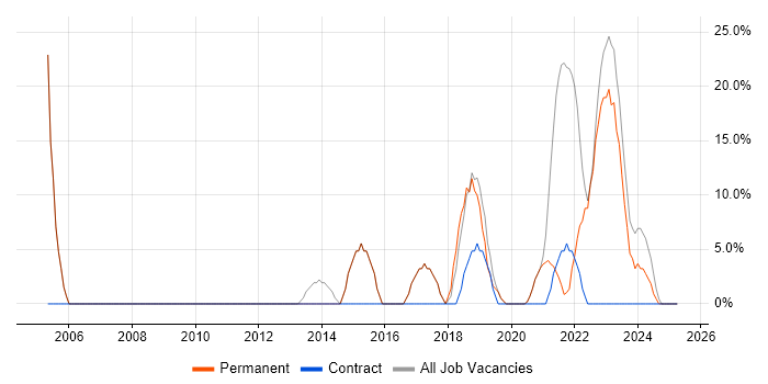 Job vacancy trend for Microsoft in Avonmouth Job vacancy trend for Microsoft in Avonmouth