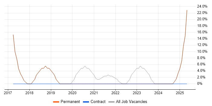Job vacancy trend for Migration in Avonmouth