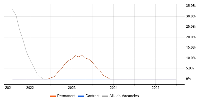 Job vacancy trend for Mobile Device Management in Avonmouth