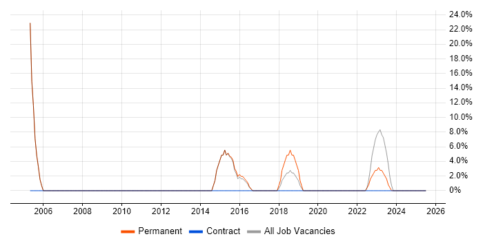 Job vacancy trend for Microsoft Office in Avonmouth