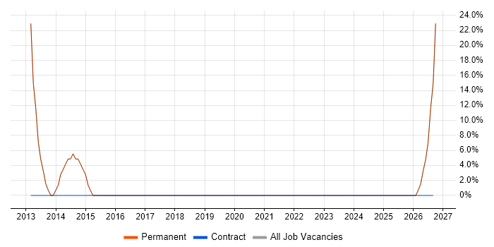 Pay per click job vacancy trend in Avonmouth