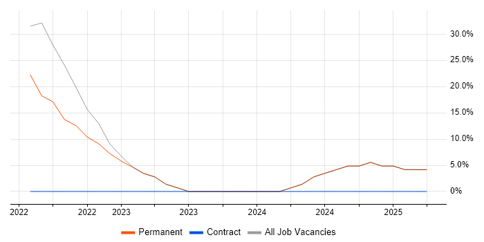 Job vacancy trend for Power Platform in Avonmouth