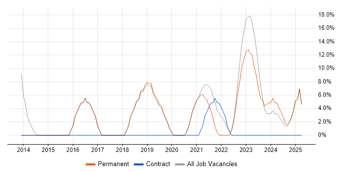 Job vacancy trend for Problem-Solving in Avonmouth