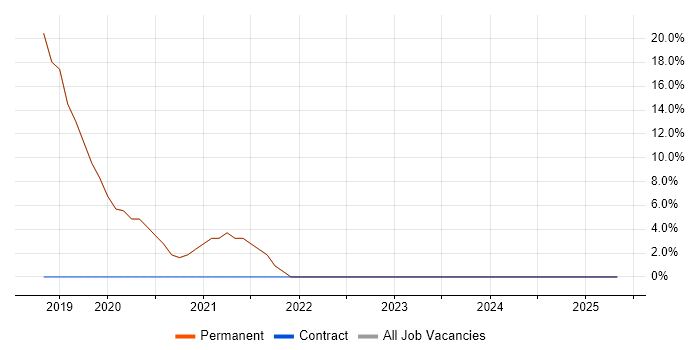 Job vacancy trend for QA in Avonmouth
