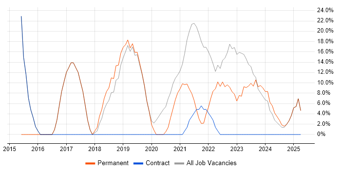 Job vacancy trend for Retail in Avonmouth Job vacancy trend for Retail in Avonmouth