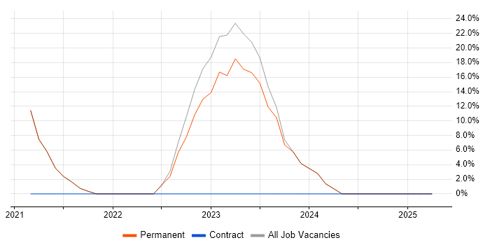Job vacancy trend for Service Delivery in Avonmouth Job vacancy trend for Service Delivery in Avonmouth