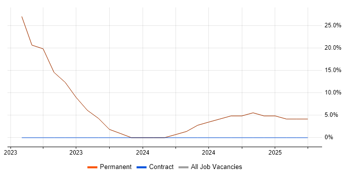 Job vacancy trend for Service Management in Avonmouth