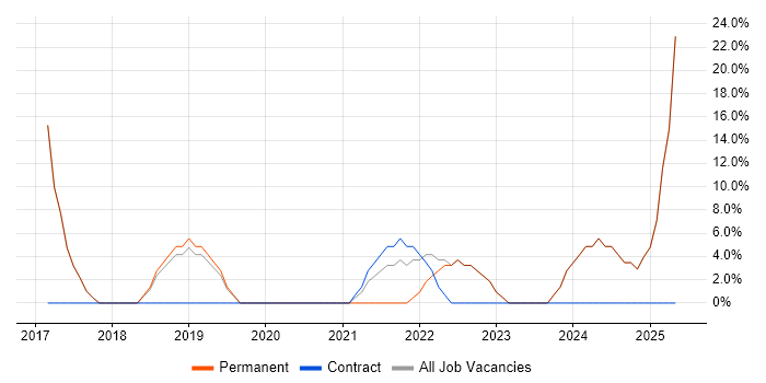 Job vacancy trend for SharePoint in Avonmouth