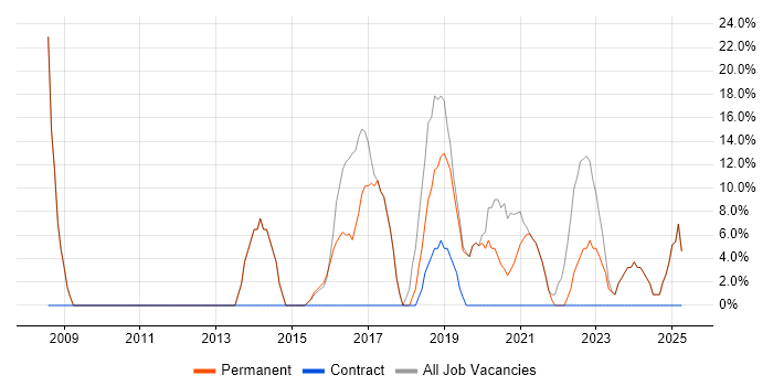 Job vacancy trend for SQL in Avonmouth