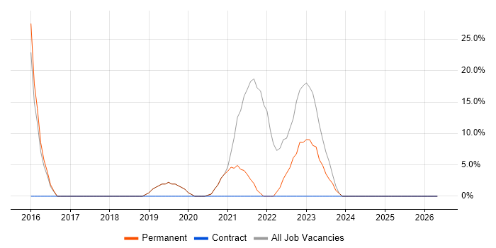Support Engineer job vacancy trend in Avonmouth