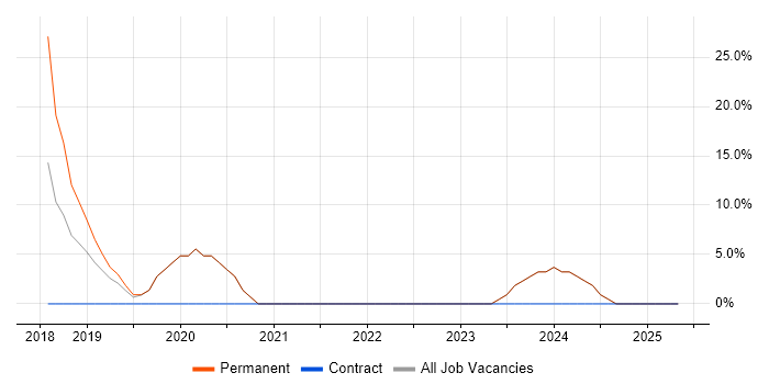 Job vacancy trend for T-SQL in Avonmouth