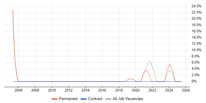 Job vacancy trend for VPN in Avonmouth
