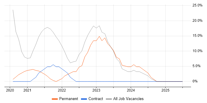 Job vacancy trend for Windows 10 in Avonmouth