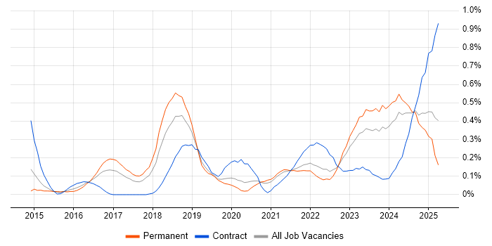 Job vacancy trend for AWS Architect in Bristol
