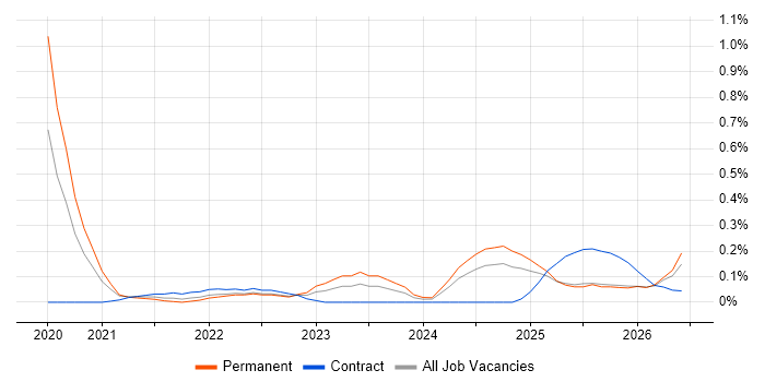 AWS CDK job vacancy trend in Bristol