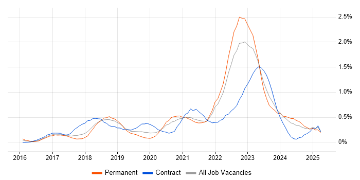Job vacancy trend for AWS Certification in Bristol Job vacancy trend for AWS Certification in Bristol