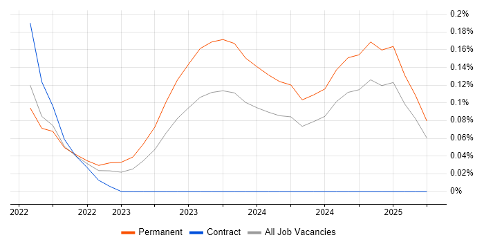Job vacancy trend for AWS Certified Cloud Practitioner in Bristol