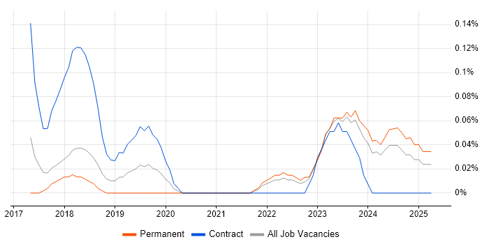 Job vacancy trend for AWS Certified DevOps Engineer in Bristol