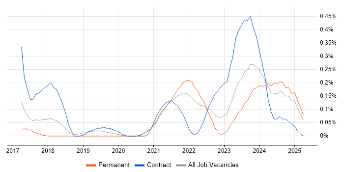 Job vacancy trend for AWS Certified Solutions Architect in Bristol