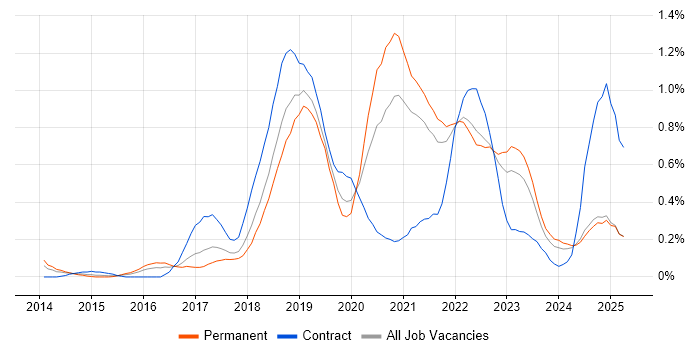 Job vacancy trend for AWS CloudFormation in Bristol