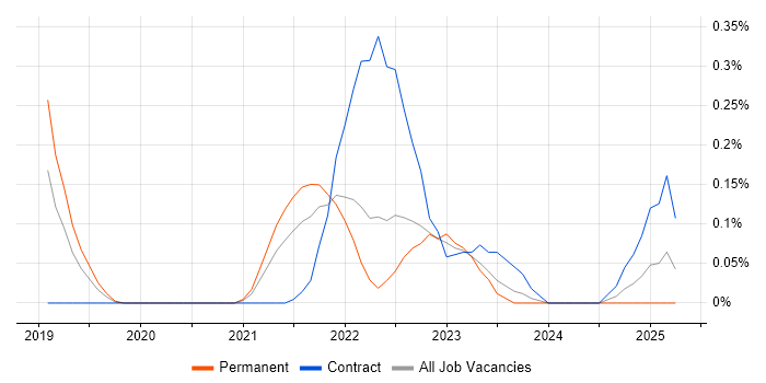 Job vacancy trend for AWS CloudTrail in Bristol Job vacancy trend for AWS CloudTrail in Bristol