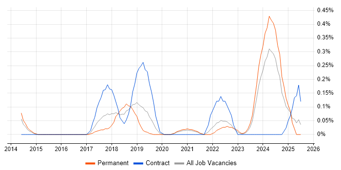 Job vacancy trend for AWS Consultant in Bristol