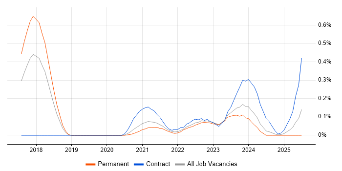 Job vacancy trend for AWS Data Engineer in Bristol Job vacancy trend for AWS Data Engineer in Bristol