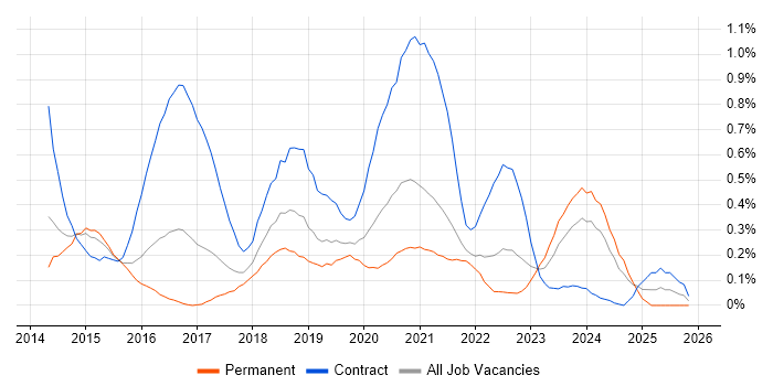 AWS Developer job vacancy trend in Bristol