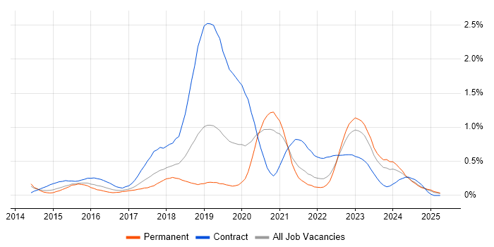 Job vacancy trend for AWS DevOps in Bristol