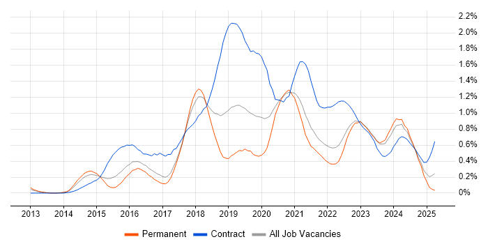Job vacancy trend for AWS Engineer in Bristol