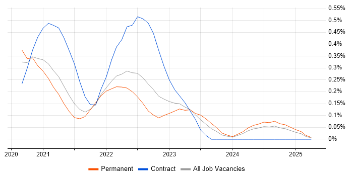 Job vacancy trend for AWS Fargate in Bristol Job vacancy trend for AWS Fargate in Bristol