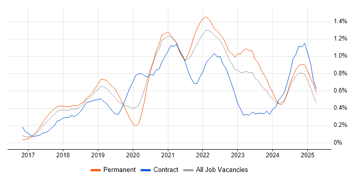 Job vacancy trend for AWS Lambda in Bristol Job vacancy trend for AWS Lambda in Bristol
