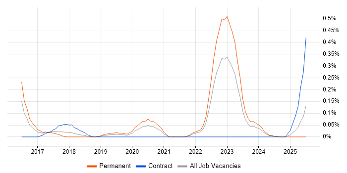 Job vacancy trend for AWS Platform Engineer in Bristol Job vacancy trend for AWS Platform Engineer in Bristol